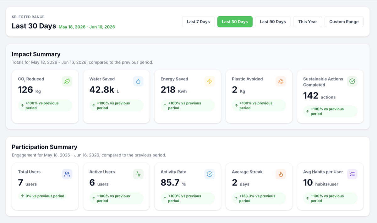 Footprintr Org reports dashboard